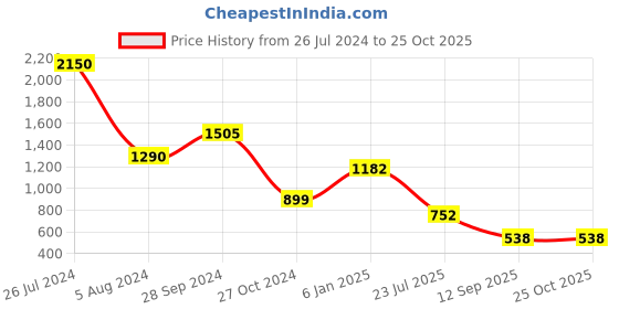 myntra.com Rubans 22K Gold Plated Kundan Chandbali Earrings & Maang Tika Set With Pearl Beads rubans Price History Graph from 26 Jul 2024 to 25 Oct 2025