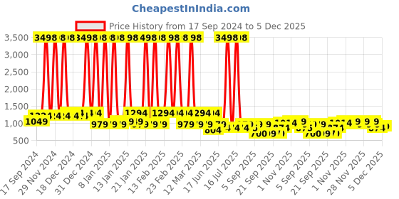 myntra.com Rubans 22K Gold Plated Kundan Crystal Kan Chain Earrings with Pearls & Green Enamel Detail rubans Price History Graph from 17 Sep 2024 to 4 Dec 2025