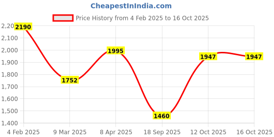 myntra.com Rubans 22K Gold-Plated Kundan Pink Stone & Green Beaded JewellerySet with Pearl & CZ Drop rubans Price History Graph from 4 Feb 2025 to 16 Oct 2025