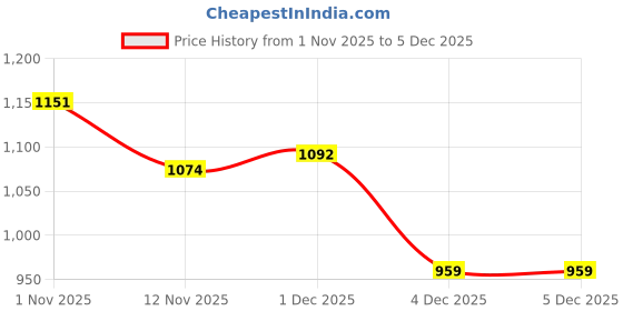 myntra.com Rubans 22k Gold-Plated Kundan Stone Studded & Beaded Necklace & Earrings rubans Price History Graph from 1 Nov 2025 to 5 Dec 2025
