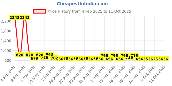 myntra.com Rubans 22K Gold Plated Kundan Studded & Beaded Classic Chandbalis rubans Price History Graph from 4 Feb 2025 to 11 Oct 2025