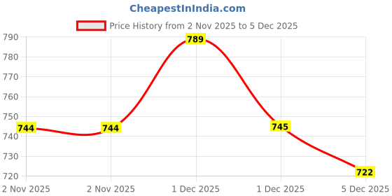 myntra.com Rubans 22K Gold-Plated Kundan Studded & Pearl Beaded Adjustable Finger Ring rubans Price History Graph from 2 Nov 2025 to 5 Dec 2025