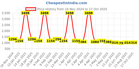 myntra.com Rubans 22K Gold-Plated Kundan Studded Dome Shaped Kan Chain Enamel Jhumkas rubans Price History Graph from 16 Nov 2024 to 27 Oct 2025