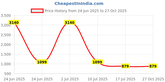 myntra.com Rubans 22K Gold-Plated Kundan-Studded Enamel Detailing Jewellery Set rubans Price History Graph from 24 Jun 2025 to 27 Oct 2025