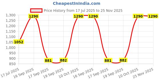 myntra.com Rubans 22K Gold-Plated Kundan-Studded Jewellery Set rubans Price History Graph from 17 Jul 2025 to 24 Nov 2025
