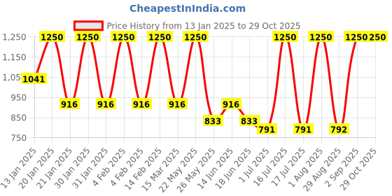 myntra.com Rubans 22K Gold Plated Kundan Studded Traditional Floral Kamarbandh rubans Price History Graph from 13 Jan 2025 to 28 Oct 2025