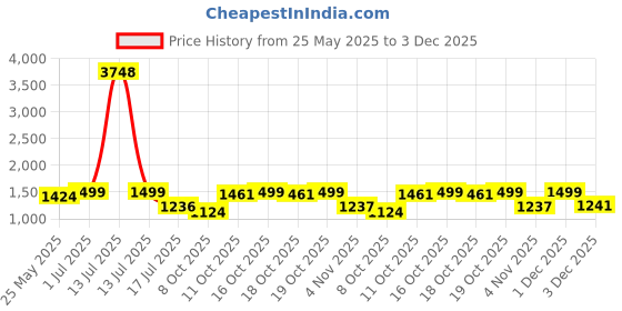 myntra.com Rubans 22K Gold-Plated Kundan Studed Green Border, Pearl Beaded Crescent Moon Necklace Set rubans Price History Graph from 25 May 2025 to 3 Dec 2025