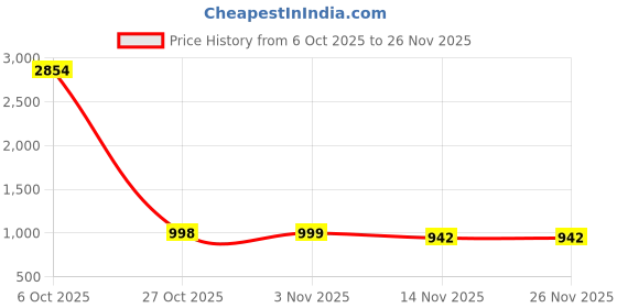myntra.com Rubans 22K Gold-Plated Lakshmi Motif Temple Jewellery Set with Ruby Red Stones & Beaded rubans Price History Graph from 6 Oct 2025 to 25 Nov 2025