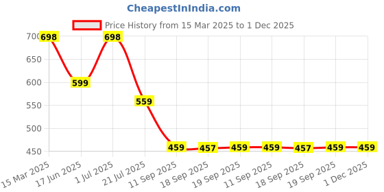 myntra.com Rubans 22K Gold Plated Leaf Design Adjustable Y Shaped Statement Necklace rubans Price History Graph from 15 Mar 2025 to 1 Dec 2025