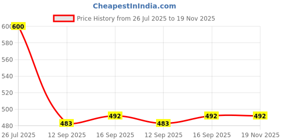myntra.com Rubans 22K Gold-Plated Lord Balaji Stone Studded & Beaded Jewellery Set rubans Price History Graph from 26 Jul 2025 to 19 Nov 2025