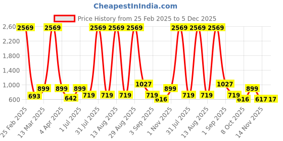 myntra.com Rubans 22K Gold Plated Multi Layer Beaded Ear Chain Pair Traditional Ethnic Jewelry rubans Price History Graph from 25 Feb 2025 to 5 Dec 2025