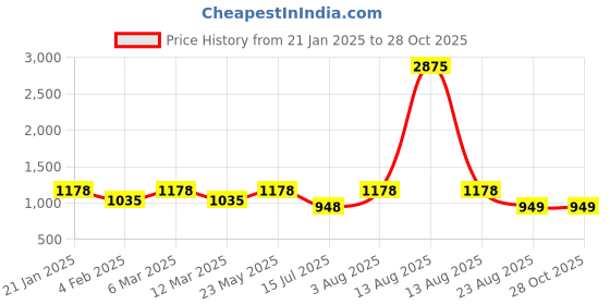 myntra.com Rubans 22K Gold-Plated Multicolor AD & Cubic Zirconia Studded Hoop Earrings rubans Price History Graph from 21 Jan 2025 to 28 Oct 2025
