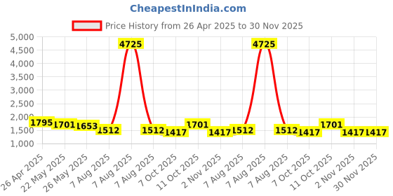 myntra.com Rubans 22K Gold-Plated Multicolor Kundan & Cubic Zirconia Studded Bridal Jewelry Set rubans Price History Graph from 26 Apr 2025 to 30 Nov 2025