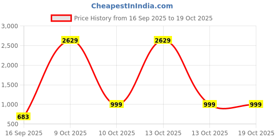 myntra.com Rubans 22K Gold-Plated Multicolor Oval Stone & Cubic Zirconia Studded Chandelier Earrings rubans Price History Graph from 16 Sep 2025 to 17 Oct 2025