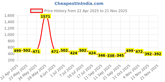 myntra.com Rubans 22K Gold-Plated Necklace with Black Beads, Heart-Shaped Pendant & Cubic Zirconia rubans Price History Graph from 22 Apr 2025 to 20 Nov 2025