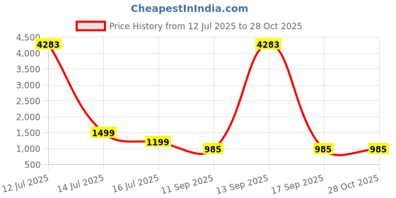 myntra.com Rubans 22K Gold-Plated Pastel Pink Stone & Cubic Zirconia Studded Jewellery Set rubans Price History Graph from 12 Jul 2025 to 28 Oct 2025