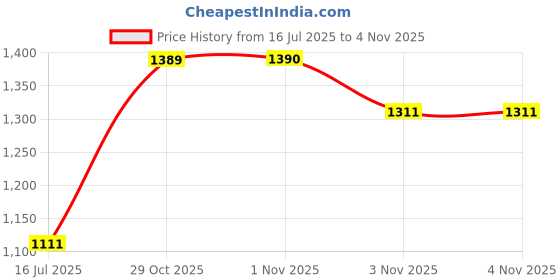 myntra.com Rubans 22K Gold-Plated Pastel Rose Pink & White Cubic Zirconia Studded Necklace Set rubans Price History Graph from 16 Jul 2025 to 2 Nov 2025