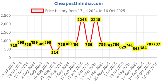 myntra.com Rubans 22K Gold Plated Pearl Beaded Ruby & Emerald Studded Lotus Motif Jewelry Set rubans Price History Graph from 17 Jul 2024 to 16 Oct 2025