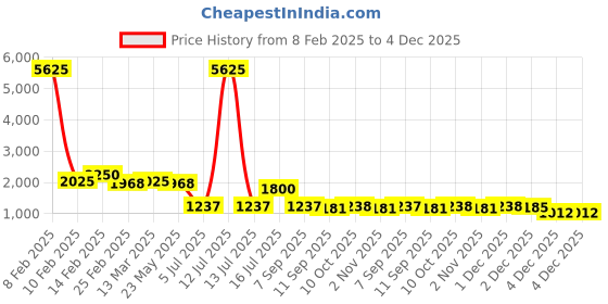 myntra.com Rubans 22K Gold-Plated Pink AD & White CubicZirconia Studded Jewellery Set with Pearl Drop rubans Price History Graph from 8 Feb 2025 to 3 Dec 2025