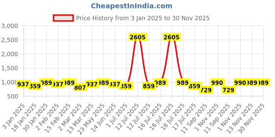 myntra.com Rubans 22K Gold-Plated Pink & Green Kundan Stone Long Necklace Set with Earrings rubans Price History Graph from 3 Jan 2025 to 30 Nov 2025