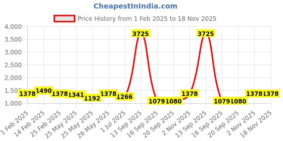 myntra.com Rubans 22K Gold-Plated Pink & Green Stone CubicZirconia Necklace Set with Matching Earring rubans Price History Graph from 1 Feb 2025 to 18 Nov 2025