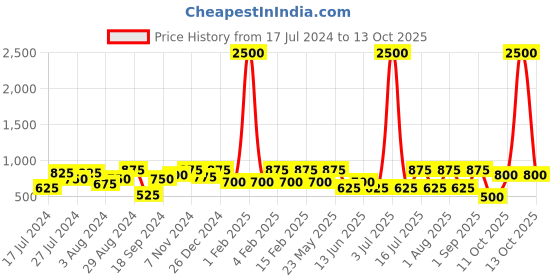 myntra.com Rubans 22K Gold Plated Pink & Green Stone Studded Bangle rubans Price History Graph from 17 Jul 2024 to 13 Oct 2025