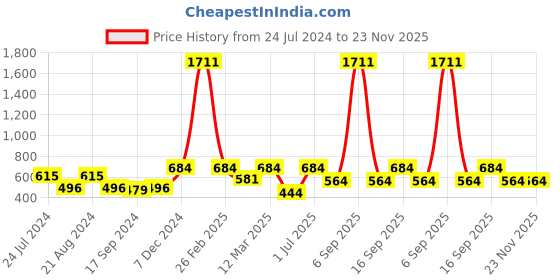 myntra.com Rubans 22k Gold Plated Polki Studded Adjustable Finger Ring rubans Price History Graph from 24 Jul 2024 to 22 Nov 2025