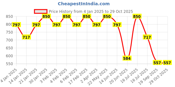 myntra.com Rubans 22K Gold-Plated Red & Green Stone and Pearl Beaded Traditional Jewellery Set rubans Price History Graph from 4 Jan 2025 to 29 Oct 2025