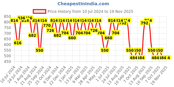 myntra.com Rubans 22K Gold-Plated Red & Green Studded Temple Jewellery Set rubans Price History Graph from 10 Jul 2024 to 19 Nov 2025