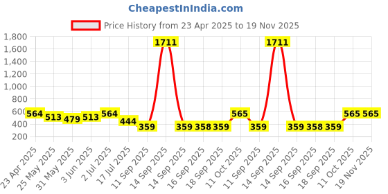 myntra.com Rubans 22K Gold Plated Red Kundan Studded & Green Enamelled White Pearl Beaded Chandbali rubans Price History Graph from 23 Apr 2025 to 19 Nov 2025