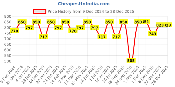 myntra.com Rubans 22K Gold-Plated Red Stone & Pearl Beaded Traditional Jewellery Set rubans Price History Graph from 9 Dec 2024 to 28 Dec 2025
