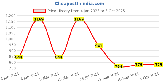 myntra.com Rubans 22K Gold Plated Ruby & Cubic Zirconia Studded Jewellery Set rubans Price History Graph from 4 Jan 2025 to 4 Oct 2025