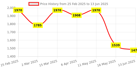 myntra.com Rubans 22K Gold Plated Ruby & Cubic Zirconia Studded Jewellery Set with Gold & Pearl Beads rubans Price History Graph from 25 Feb 2025 to 13 Jun 2025