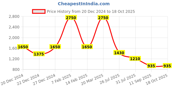 myntra.com Rubans 22K Gold-Plated Ruby & Emerald Accents and Pearl Beaded StrandsTemple Jewelry Set rubans Price History Graph from 20 Dec 2024 to 16 Oct 2025