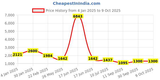 myntra.com Rubans 22K Gold-Plated Ruby & Emerald CZ Studded Divine Lakshmi Temple Jewellery Set rubans Price History Graph from 4 Jan 2025 to 8 Oct 2025