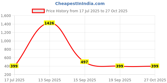 myntra.com Rubans 22K Gold-Plated Ruby & Emerald Divine Temple Braid Hair Accessory with Jhumka Drop rubans Price History Graph from 17 Jul 2025 to 27 Oct 2025