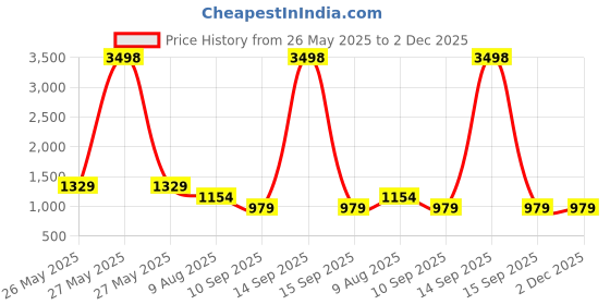 myntra.com Rubans 22K Gold-Plated Ruby & Emerald Stone Handcrafted Necklace Set with Gold Beads rubans Price History Graph from 26 May 2025 to 1 Dec 2025
