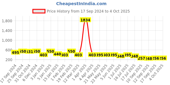 myntra.com Rubans 22K Gold Plated Ruby & Stone Studded with Pearl Floral Chandbali rubans Price History Graph from 17 Sep 2024 to 4 Oct 2025