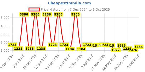myntra.com Rubans 22K Gold Plated Ruby & White Kundan Studded Choker Jewellery Set with Golden Beads rubans Price History Graph from 7 Dec 2024 to 4 Oct 2025