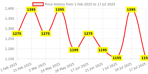 myntra.com Rubans 22K Gold-Plated Ruby &Emerald-Studded Temple Necklace Set with Pearl Beaded Drops rubans Price History Graph from 1 Feb 2025 to 1 Jul 2025