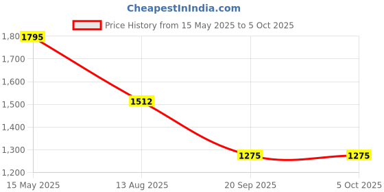 myntra.com Rubans 22K Gold-Plated Ruby Beaded & Cubic Zirconia Studded Jewellery Set rubans Price History Graph from 15 May 2025 to 4 Oct 2025