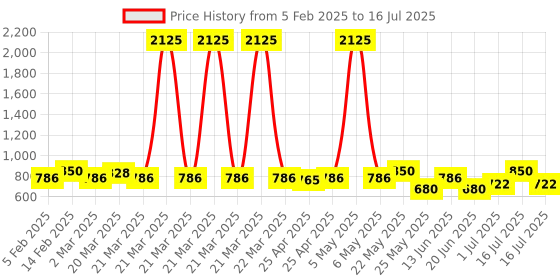 myntra.com Rubans 22K Gold-Plated Ruby, Emerald & Cubic Zirconia Studded Choker Set with Pearl Drops rubans Price History Graph from 5 Feb 2025 to 16 Jul 2025