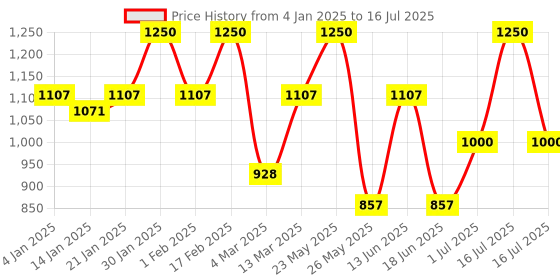 myntra.com Rubans 22K Gold-Plated Ruby, Emerald, and Cubic Zirconia Studded Lakshmi Temple Choker Set rubans Price History Graph from 4 Jan 2025 to 16 Jul 2025
