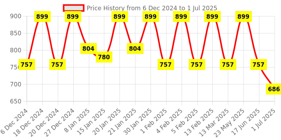 myntra.com Rubans 22K Gold-Plated Ruby Emerald & CZ Divine Lakshmi Motif Temple Chandbalis rubans Price History Graph from 6 Dec 2024 to 1 Jul 2025
