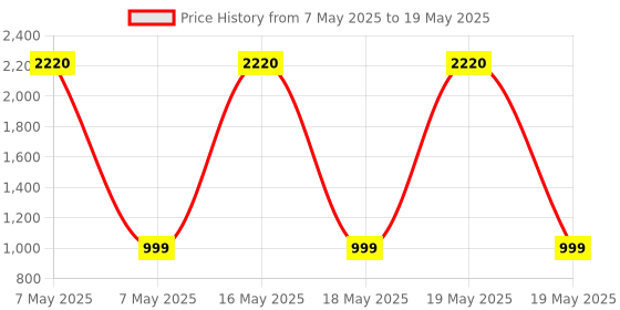 myntra.com Rubans 22K Gold-Plated Ruby, Emerald & Kundan Lotus Motif Minimal Ear Cuff with Pearl Drop rubans Price History Graph from 7 May 2025 to 19 May 2025