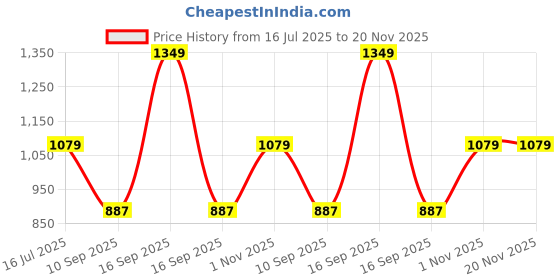 myntra.com Rubans 22K Gold-Plated Ruby Emerald & Mint Green-White Beaded Lakshmi Temple Necklace Set rubans Price History Graph from 16 Jul 2025 to 20 Nov 2025