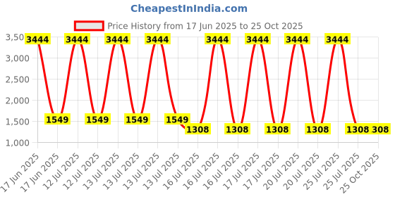 myntra.com Rubans 22K Gold-Plated Ruby, Emerald & White Kundan Lotus Design Ear Cuff rubans Price History Graph from 17 Jun 2025 to 25 Oct 2025