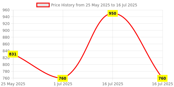 myntra.com Rubans 22K Gold-Plated Ruby, Emerald & Zirconia Studded Necklace Set with Pearl Drops rubans Price History Graph from 25 May 2025 to 16 Jul 2025