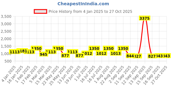 myntra.com Rubans 22K Gold-Plated Ruby, Emerald & Zirconia Studded Temple Choker Set with Pearl Drops rubans Price History Graph from 4 Jan 2025 to 27 Oct 2025