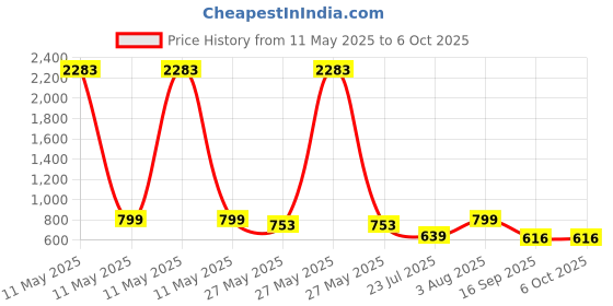 myntra.com Rubans 22K Gold-Plated Ruby Pink & Cubic Zirconia Studded Mangalsutra rubans Price History Graph from 11 May 2025 to 6 Oct 2025